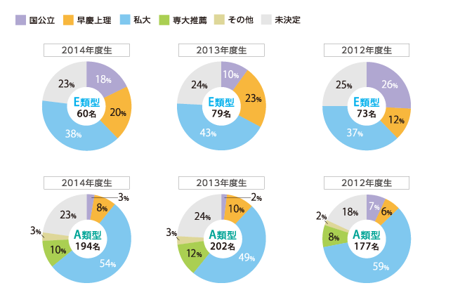 類型別進路の進学状況