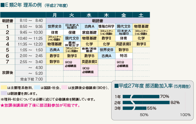 E類2年 理系の例（平成27年度）平成27年度 部活動加入率（5月現在） 