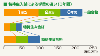 特体制入試による学費の違い